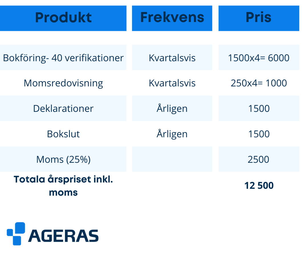 Vad kostar bokföring? 3 prisförslag på redovisning Ageras
